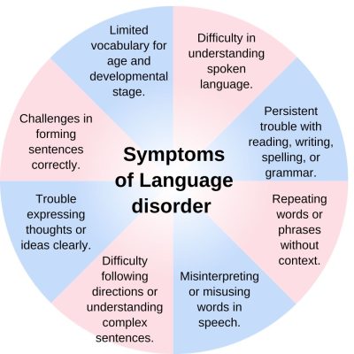 Symptoms of  Speech Delay Symptoms of Speech Delay